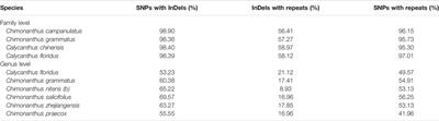 Comparative Chloroplast Genome Analyses of the Winter-Blooming Eastern Asian Endemic Genus Chimonanthus (Calycanthaceae) With Implications For Its Phylogeny and Diversification